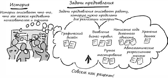 Иллюстрация к книге — Пользовательские истории. Искусство гибкой разработки ПО [_75.jpg]