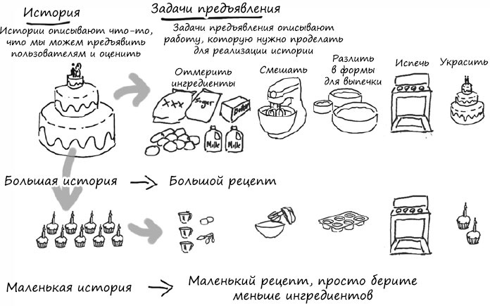 Иллюстрация к книге — Пользовательские истории. Искусство гибкой разработки ПО [_76.jpg]