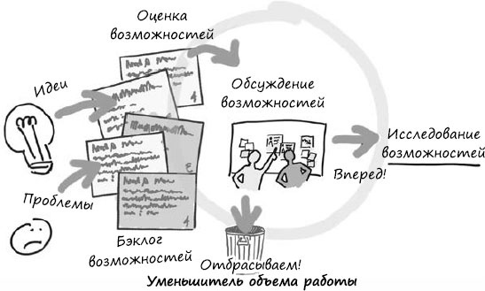 Иллюстрация к книге — Пользовательские истории. Искусство гибкой разработки ПО [_84.jpg]