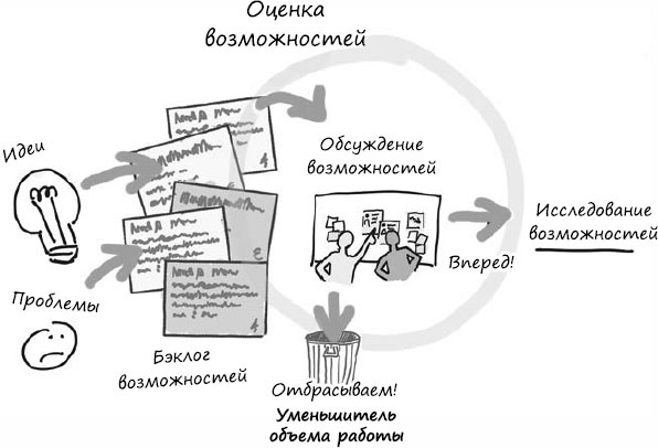 Иллюстрация к книге — Пользовательские истории. Искусство гибкой разработки ПО [_98.jpg]