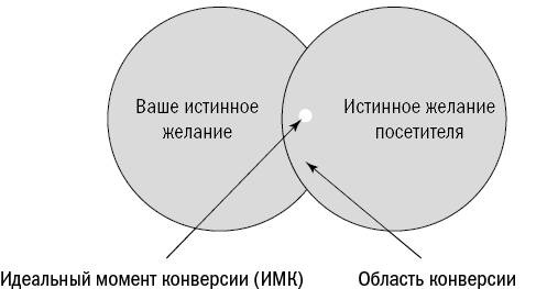 Иллюстрация к книге — От кликов к продажам. Как повысить продажи через оптимизацию конверсии [_21.jpg]