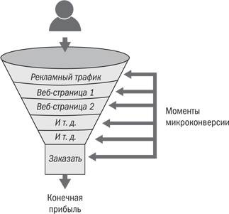 Иллюстрация к книге — От кликов к продажам. Как повысить продажи через оптимизацию конверсии [_9.jpg]