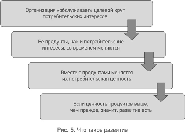 Иллюстрация к книге — Секреты развития. Как, чередуя инновации и системные изменения, развивать лидерство и управление [i_006.jpg]