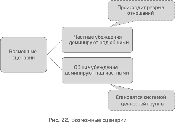 Иллюстрация к книге — Секреты развития. Как, чередуя инновации и системные изменения, развивать лидерство и управление [i_023.jpg]