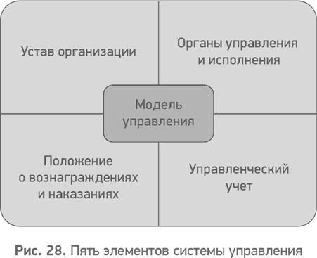 Иллюстрация к книге — Секреты развития. Как, чередуя инновации и системные изменения, развивать лидерство и управление [i_029.jpg]