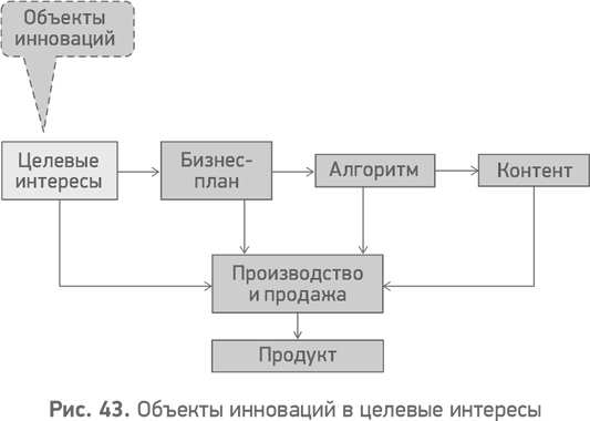 Иллюстрация к книге — Секреты развития. Как, чередуя инновации и системные изменения, развивать лидерство и управление [i_044.jpg]