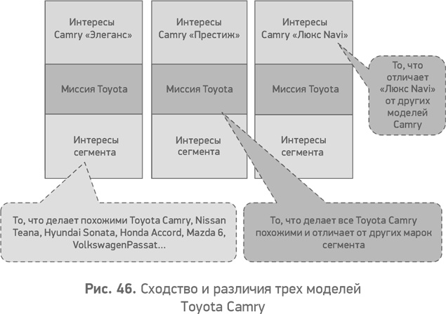 Иллюстрация к книге — Секреты развития. Как, чередуя инновации и системные изменения, развивать лидерство и управление [i_047.jpg]