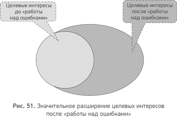 Иллюстрация к книге — Секреты развития. Как, чередуя инновации и системные изменения, развивать лидерство и управление [i_052.jpg]