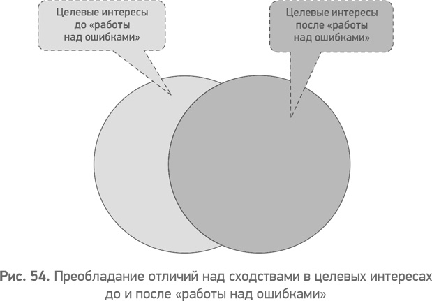 Иллюстрация к книге — Секреты развития. Как, чередуя инновации и системные изменения, развивать лидерство и управление [i_055.jpg]
