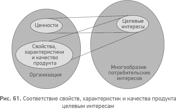 Иллюстрация к книге — Секреты развития. Как, чередуя инновации и системные изменения, развивать лидерство и управление [i_062.jpg]