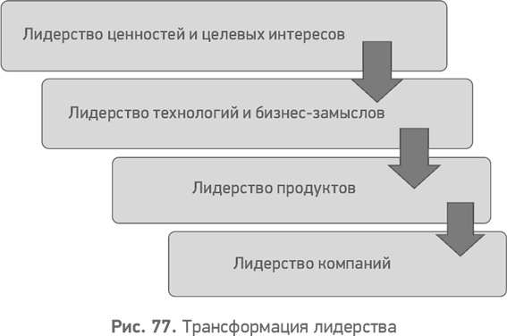 Иллюстрация к книге — Секреты развития. Как, чередуя инновации и системные изменения, развивать лидерство и управление [i_079.jpg]