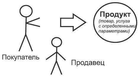 Иллюстрация к книге — Танец продавца, или Нестандартный учебник по системным продажам [i_016.jpg]