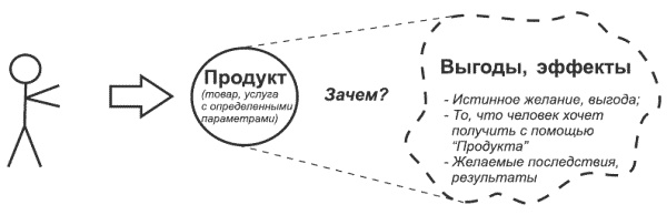 Иллюстрация к книге — Танец продавца, или Нестандартный учебник по системным продажам [i_017.jpg]