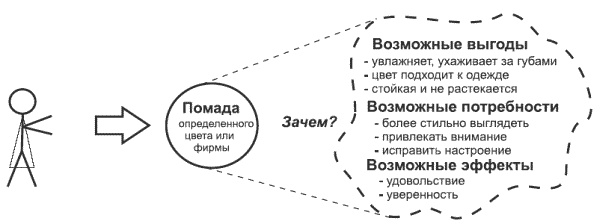 Иллюстрация к книге — Танец продавца, или Нестандартный учебник по системным продажам [i_018.jpg]