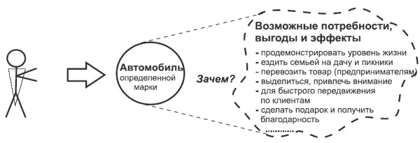 Иллюстрация к книге — Танец продавца, или Нестандартный учебник по системным продажам [i_019.jpg]