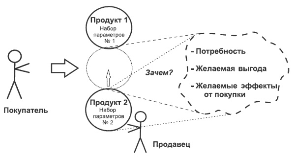 Иллюстрация к книге — Танец продавца, или Нестандартный учебник по системным продажам [i_020.jpg]