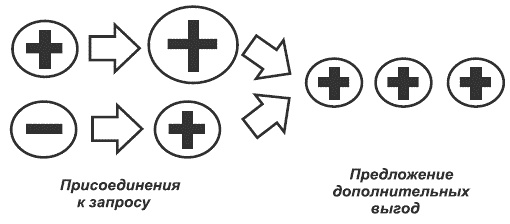Иллюстрация к книге — Танец продавца, или Нестандартный учебник по системным продажам [i_030.jpg]