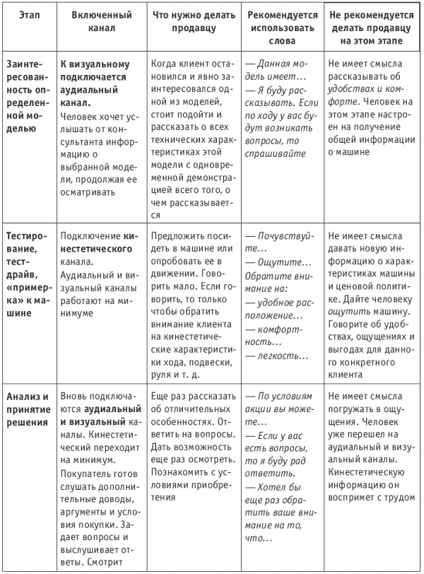 Иллюстрация к книге — Танец продавца, или Нестандартный учебник по системным продажам [i_039.jpg]