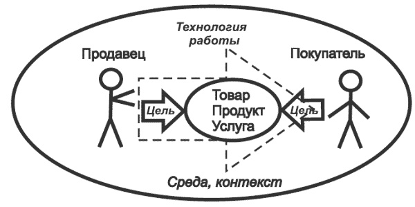 Иллюстрация к книге — Танец продавца, или Нестандартный учебник по системным продажам [i_041.jpg]