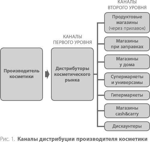 Иллюстрация к книге — Система дистрибуции. Инструменты создания конкурентного преимущества [i_001.jpg]