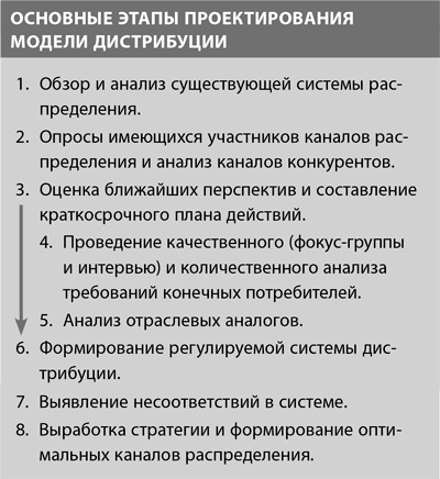 Иллюстрация к книге — Система дистрибуции. Инструменты создания конкурентного преимущества [i_003.jpg]