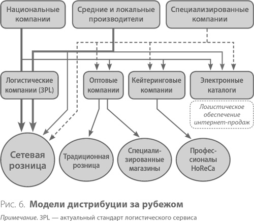 Иллюстрация к книге — Система дистрибуции. Инструменты создания конкурентного преимущества [i_010.jpg]