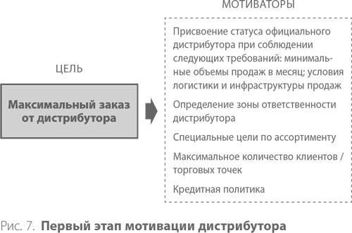 Иллюстрация к книге — Система дистрибуции. Инструменты создания конкурентного преимущества [i_011.jpg]