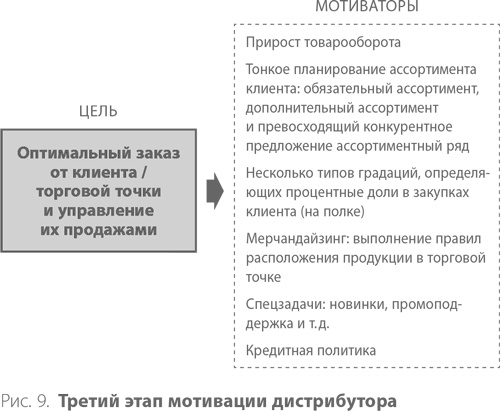 Иллюстрация к книге — Система дистрибуции. Инструменты создания конкурентного преимущества [i_013.jpg]