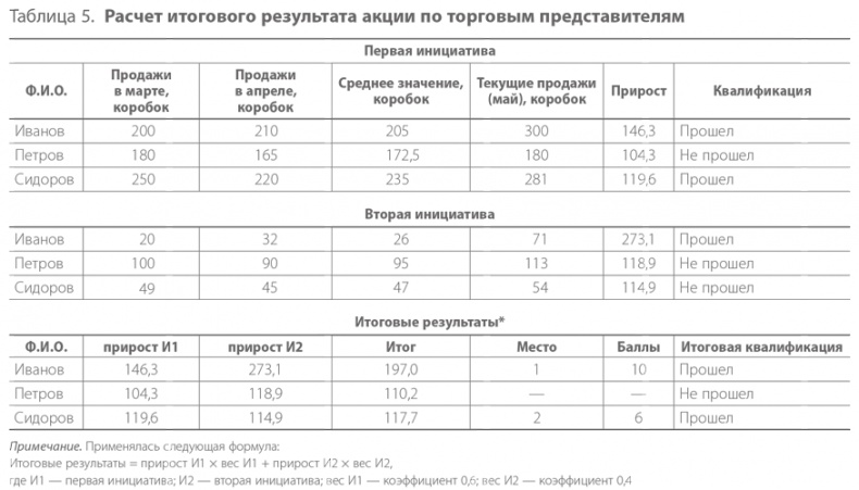 Иллюстрация к книге — Система дистрибуции. Инструменты создания конкурентного преимущества [i_024.jpg]