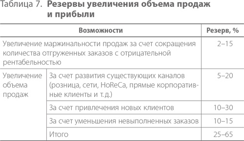Иллюстрация к книге — Система дистрибуции. Инструменты создания конкурентного преимущества [i_031.jpg]
