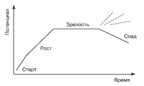 Иллюстрация к книге — Отдел продаж «под ключ». Проект, организация, управление [i_007.jpg]