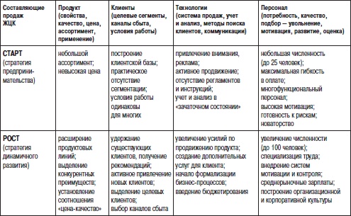 Иллюстрация к книге — Отдел продаж «под ключ». Проект, организация, управление [i_008.jpg]