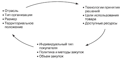 Иллюстрация к книге — Отдел продаж «под ключ». Проект, организация, управление [i_013.jpg]