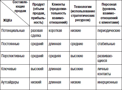Иллюстрация к книге — Отдел продаж «под ключ». Проект, организация, управление [i_014.jpg]