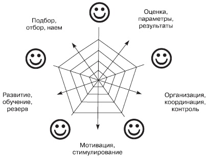 Иллюстрация к книге — Отдел продаж «под ключ». Проект, организация, управление [i_020.jpg]