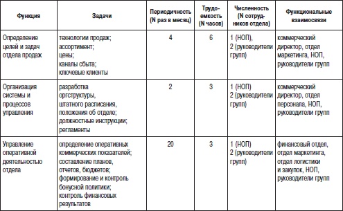 Иллюстрация к книге — Отдел продаж «под ключ». Проект, организация, управление [i_031.jpg]
