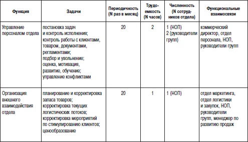 Иллюстрация к книге — Отдел продаж «под ключ». Проект, организация, управление [i_032.jpg]