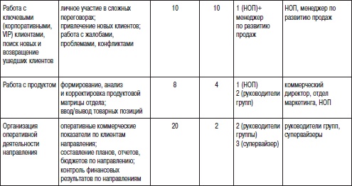 Иллюстрация к книге — Отдел продаж «под ключ». Проект, организация, управление [i_033.jpg]