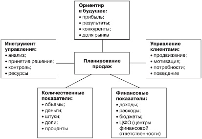 Иллюстрация к книге — Отдел продаж «под ключ». Проект, организация, управление [i_038.jpg]