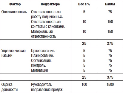 Иллюстрация к книге — Отдел продаж «под ключ». Проект, организация, управление [i_056.jpg]
