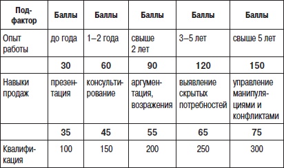 Иллюстрация к книге — Отдел продаж «под ключ». Проект, организация, управление [i_058.jpg]