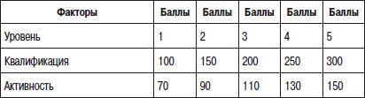 Иллюстрация к книге — Отдел продаж «под ключ». Проект, организация, управление [i_059.jpg]