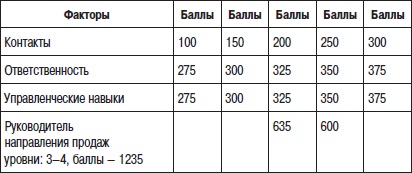 Иллюстрация к книге — Отдел продаж «под ключ». Проект, организация, управление [i_060.jpg]