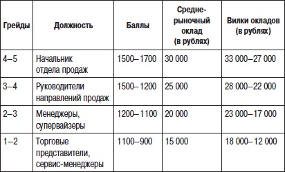 Иллюстрация к книге — Отдел продаж «под ключ». Проект, организация, управление [i_061.jpg]