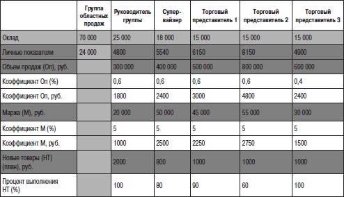 Иллюстрация к книге — Отдел продаж «под ключ». Проект, организация, управление [i_064.jpg]