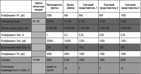 Иллюстрация к книге — Отдел продаж «под ключ». Проект, организация, управление [i_065.jpg]