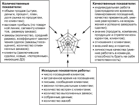 Иллюстрация к книге — Отдел продаж «под ключ». Проект, организация, управление [i_080.jpg]
