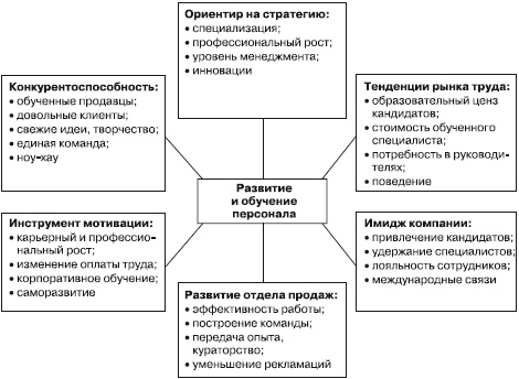 Иллюстрация к книге — Отдел продаж «под ключ». Проект, организация, управление [i_082.jpg]