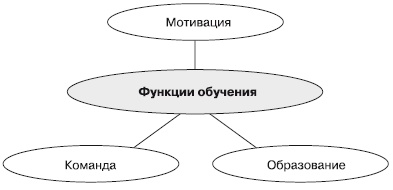 Иллюстрация к книге — Отдел продаж «под ключ». Проект, организация, управление [i_083.jpg]