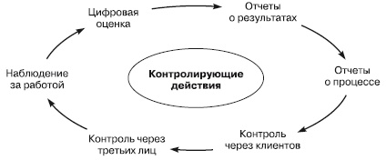 Иллюстрация к книге — Отдел продаж «под ключ». Проект, организация, управление [i_086.jpg]